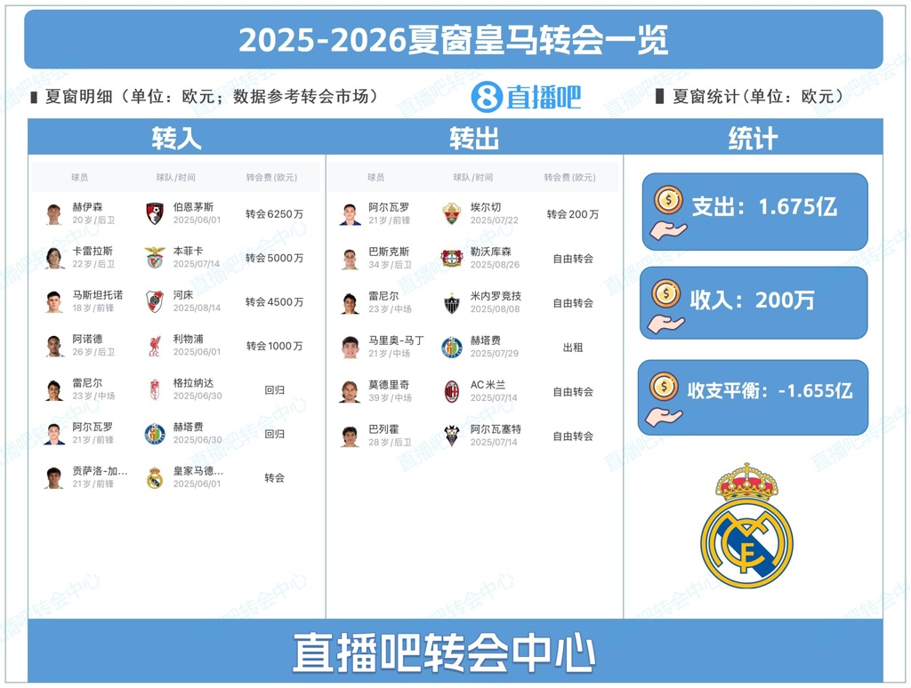 净支出1.65亿!皇马夏窗:签赫伊森、阿诺德,魔笛、巴斯克斯离队